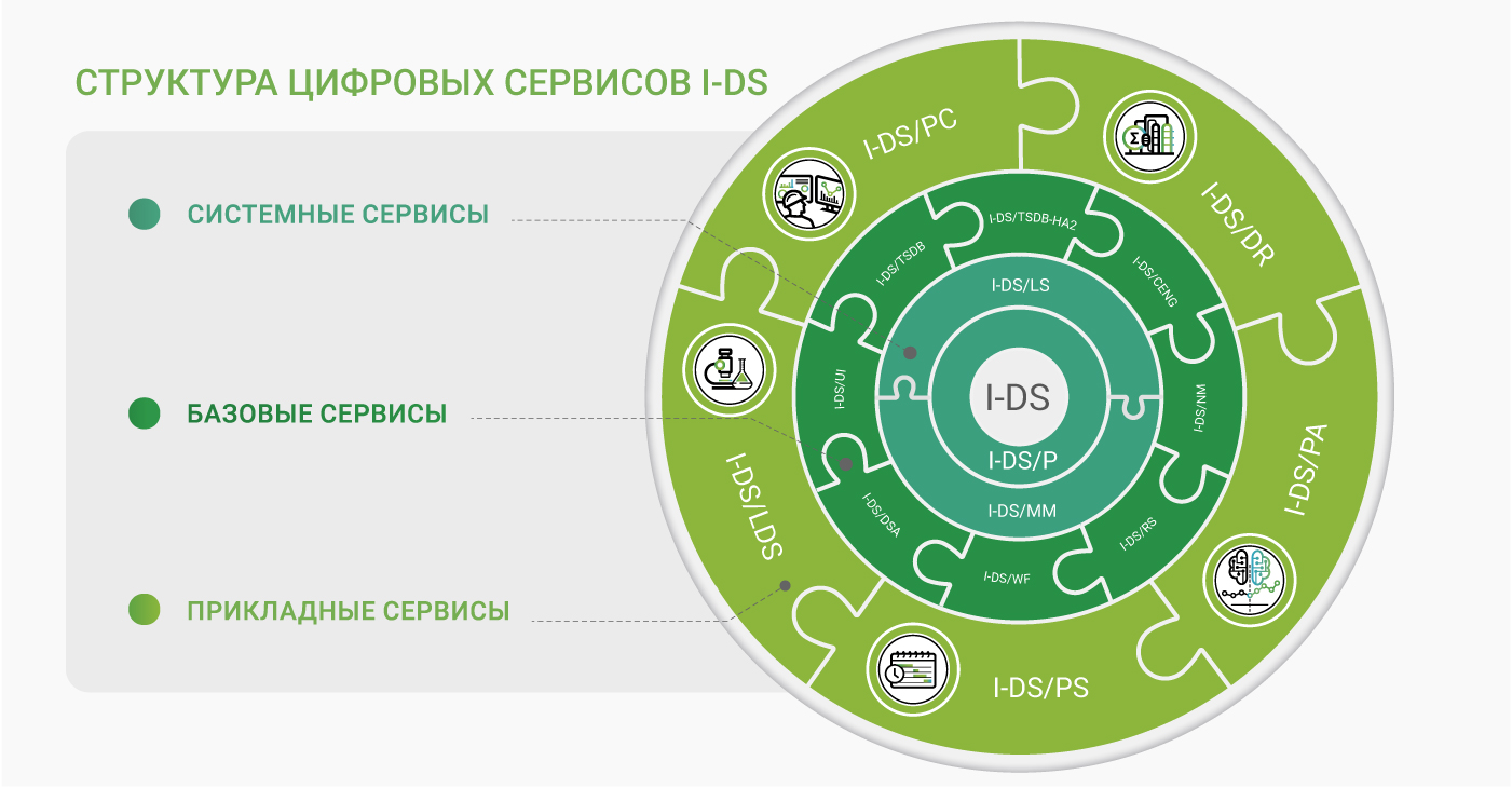Структура цифровых сервисов I-DS